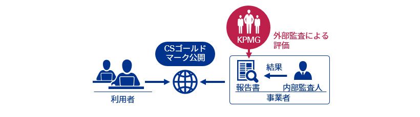 CSゴールドマーク取得支援サービス