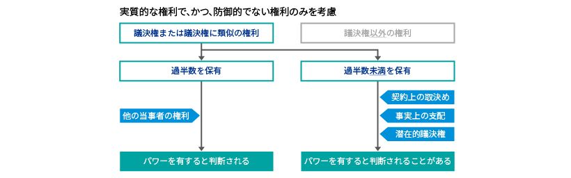 パワーの有無の判定（議決権）