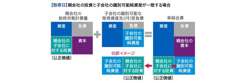 投資と資本の相殺消去