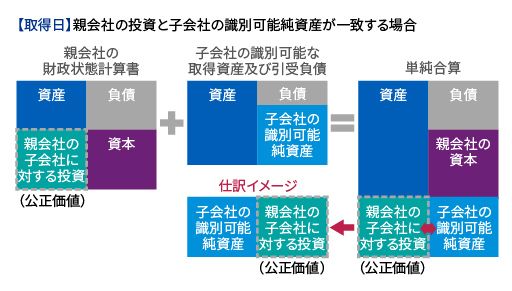 投資と資本の相殺消去