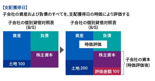 図2　日本基準オンライン基礎講座　連結財務諸表