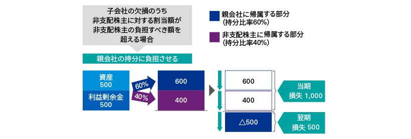 図3　日本基準オンライン基礎講座　連結財務諸表