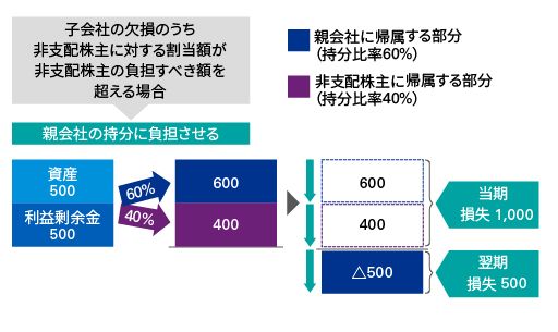 図3　日本基準オンライン基礎講座　連結財務諸表