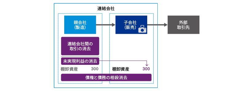図4　日本基準オンライン基礎講座　連結財務諸表