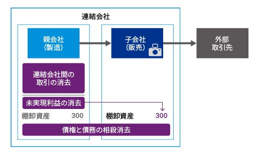 図4　日本基準オンライン基礎講座　連結財務諸表