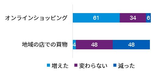 買い物行動の変化