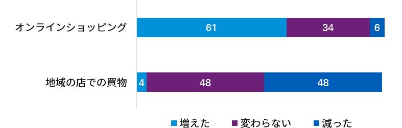 買い物行動の変化