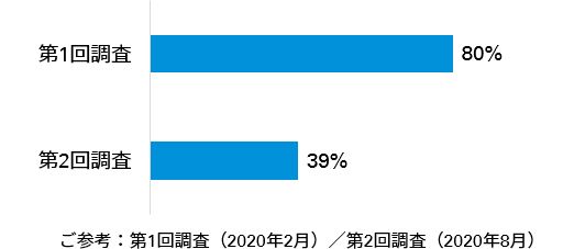 コロナ前後における決済方法の変化