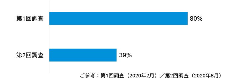 コロナ前後における決済方法の変化