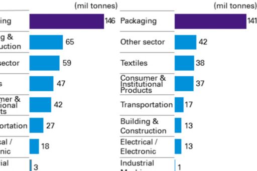 世界のプラスチック製品生産量とプラスチックごみ発生量（2015年）