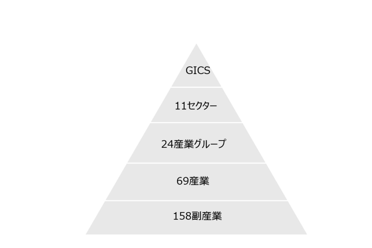 図表1： GICS分類