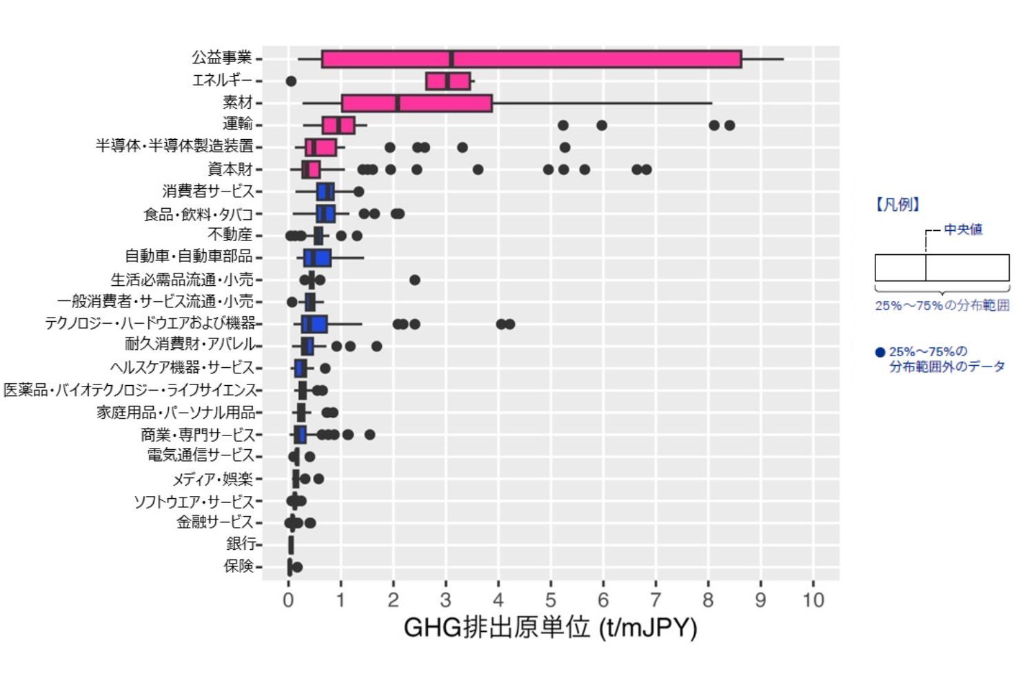 図表2：産業グループ別GHG排出原単位