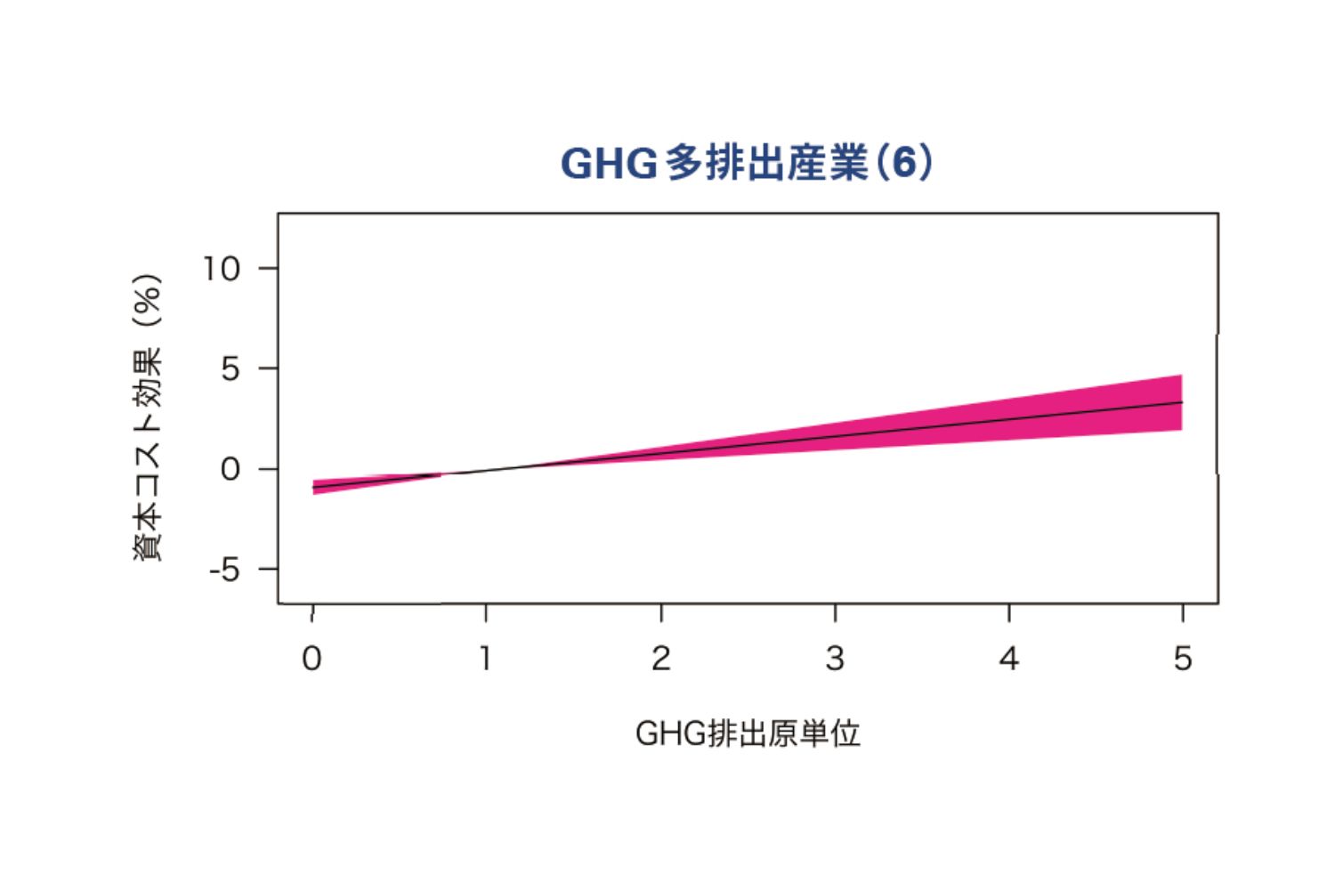 図表3：6大排出グループのGHG排出原単位と株主資本コストの関係