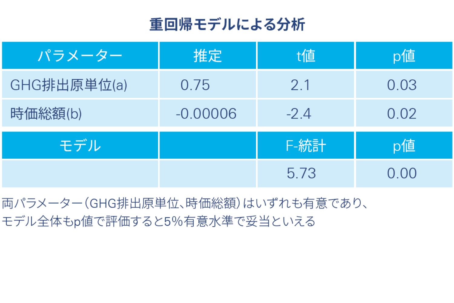 重回帰モデルによる分析