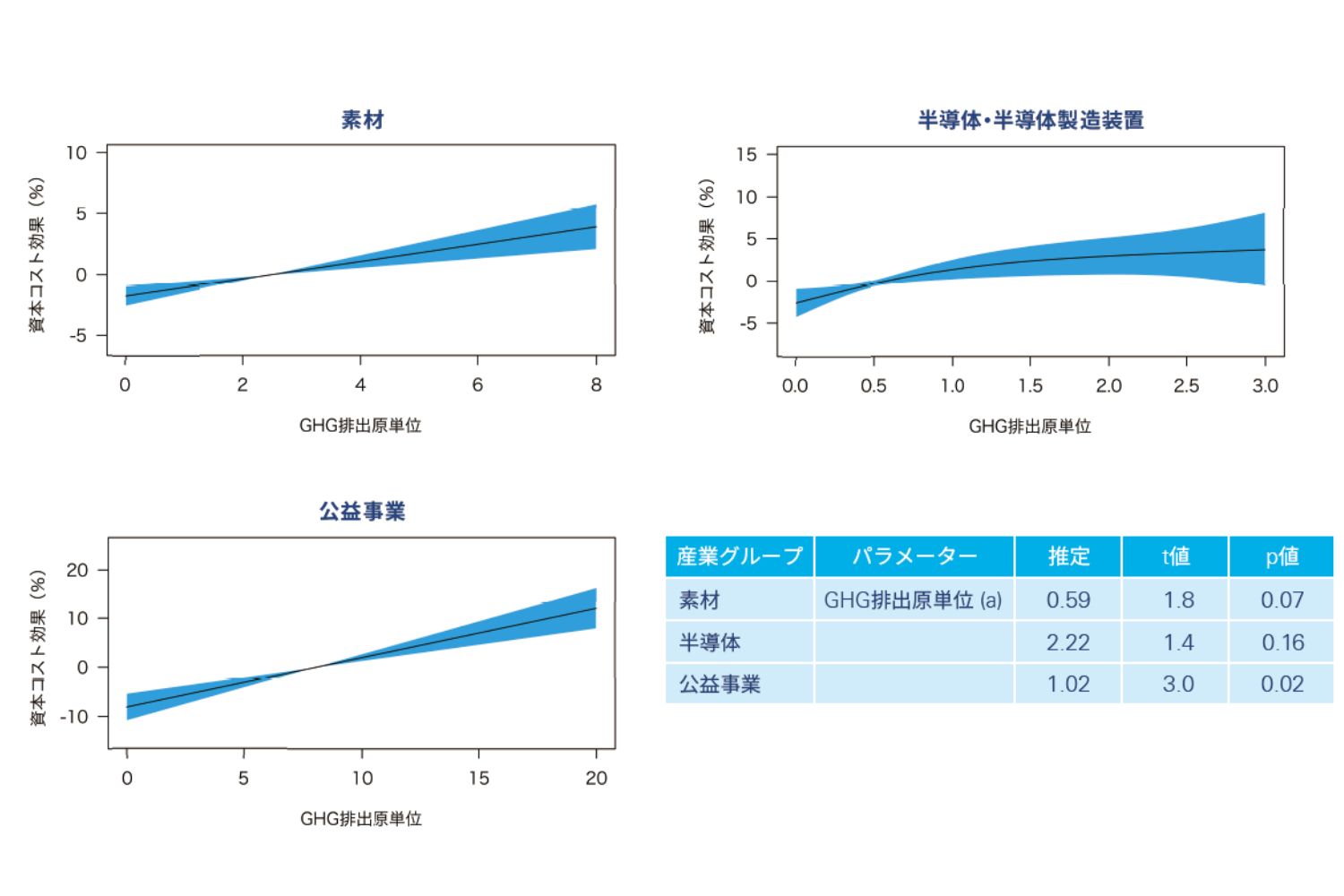 図表4 素材、半導体・半導体製造装置、公益事業のGHG排出原単位と資本コストの関係