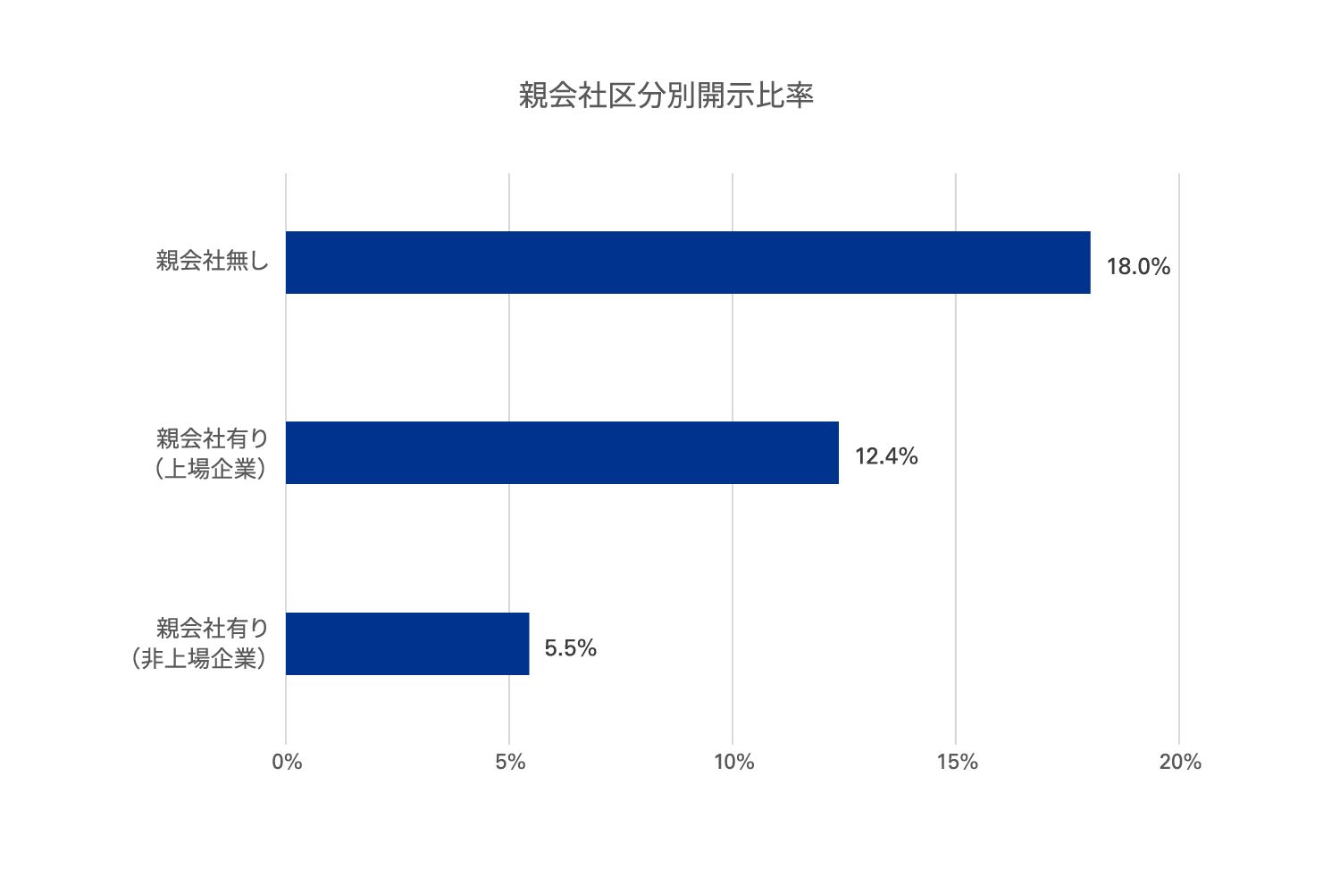 親会社区分別開示比率