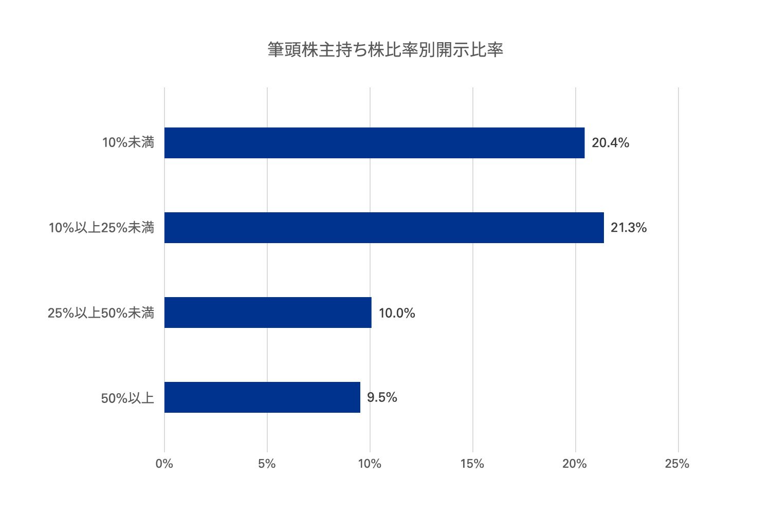 筆頭株主持ち株比率別開示比率