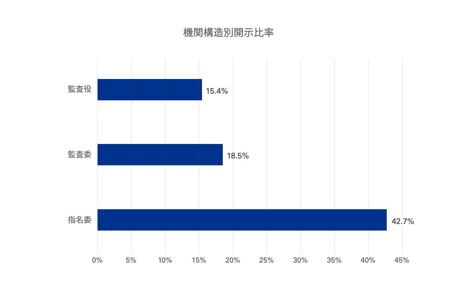 機関構造別開示比率