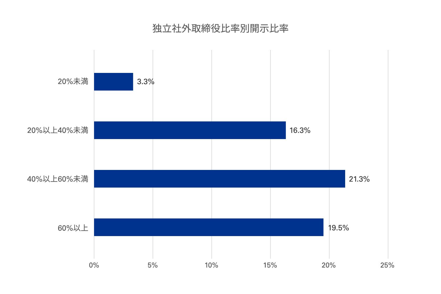 独立社外取締役比率別開示比率