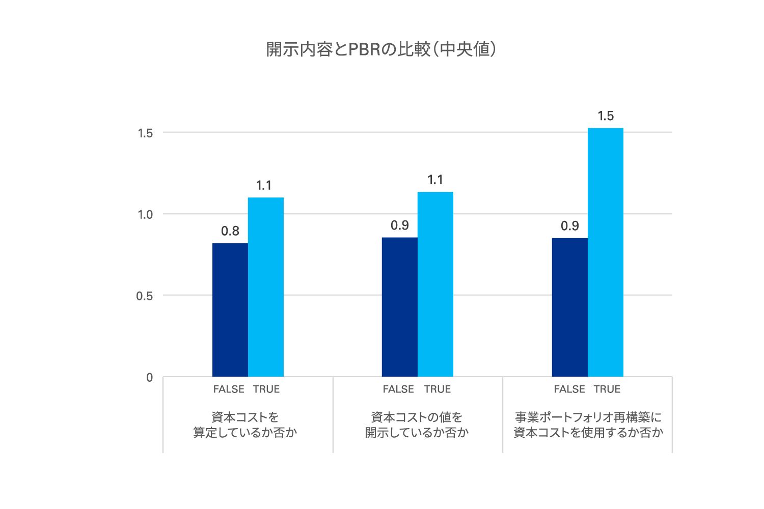 開示内容とPBRの比較（中央値）