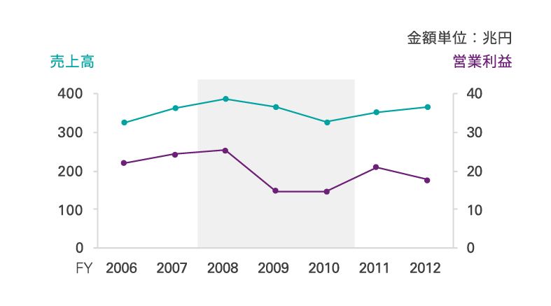 売上と営業利益 リーマンショック