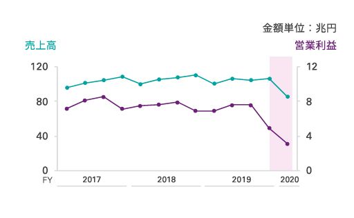 売上と営業利益 COVID-19