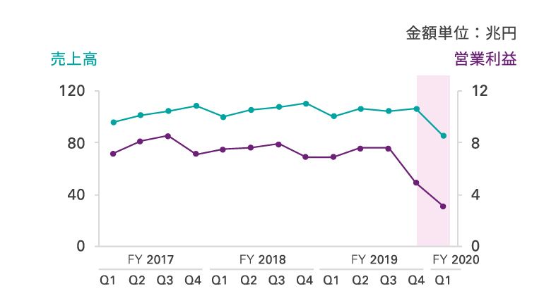 売上と営業利益 COVID-19