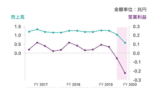 1. 外食産業や航空会社等