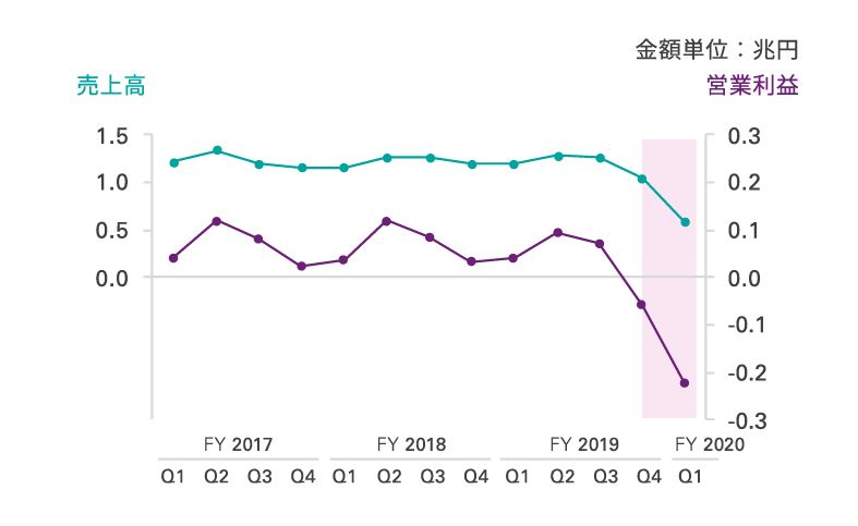 1. 外食産業や航空会社等