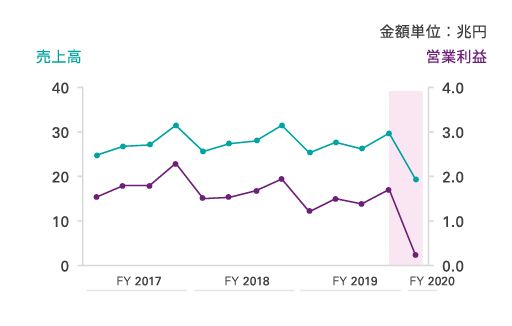 2. 自動車メーカーや建設会社等