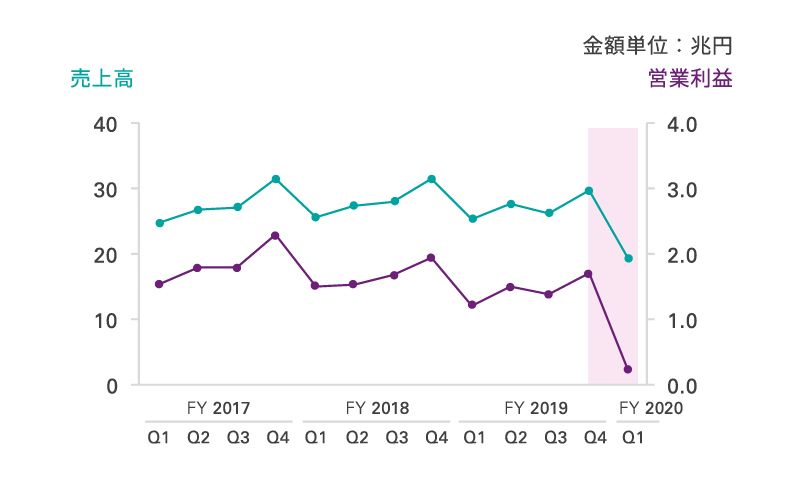 2. 自動車メーカーや建設会社等