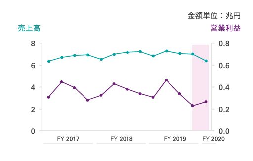 3. 製薬会社やIT企業等