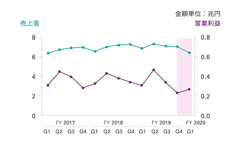 3. 製薬会社やIT企業等