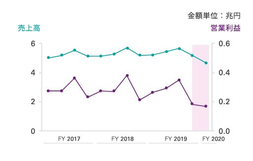 4. アパレルや食品メーカー等