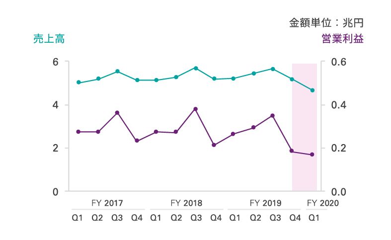 4. アパレルや食品メーカー等