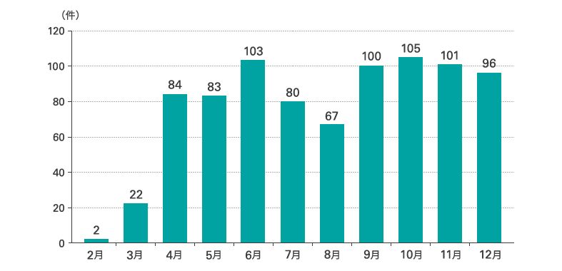 （図表1） 月別 破たん判明件数（2020）