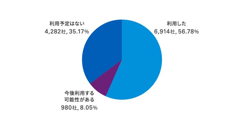 （図表3 ）全企業 12,176社