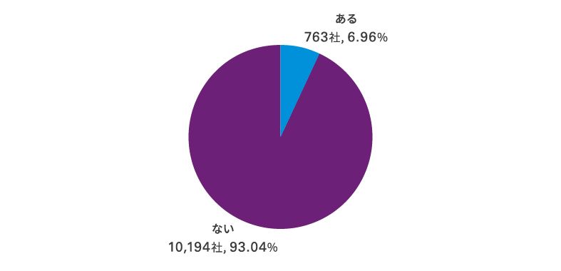 （図表4） 全企業 10,957社