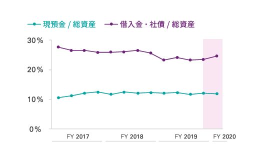 3. 製薬会社やIT企業など