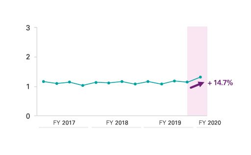 3.製薬会社やIT企業など