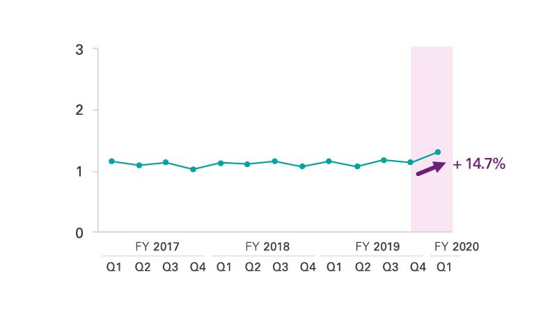 3.製薬会社やIT企業など