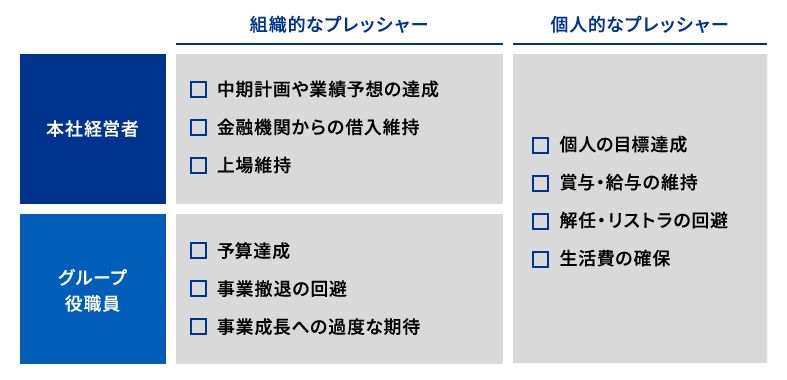 不正を働く動機の増加