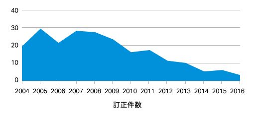 リーマンショック後に発覚した不正等に起因する訂正件数