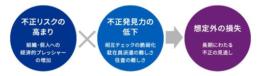 不正の長期見逃しリスク