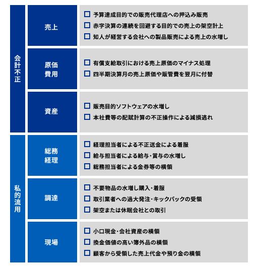 今後注意すべき不正リスク