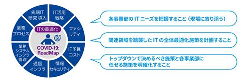 働き方改革の戦略的ロードマップ