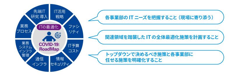 働き方改革の戦略的ロードマップ