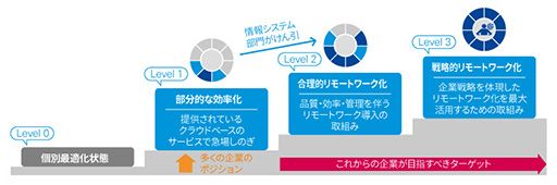 リモートワークへの取組み3段階