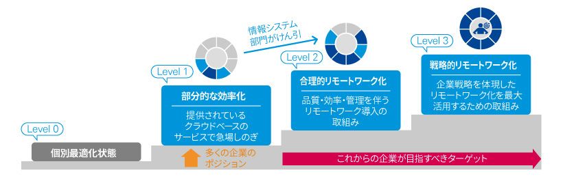 リモートワークへの取組み3段階