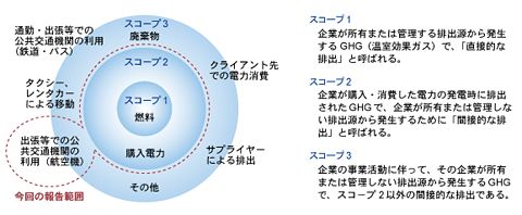 スコープによるCO2排出量の捉え方